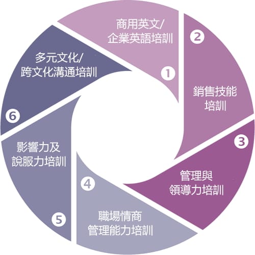 熱門企業培訓主題