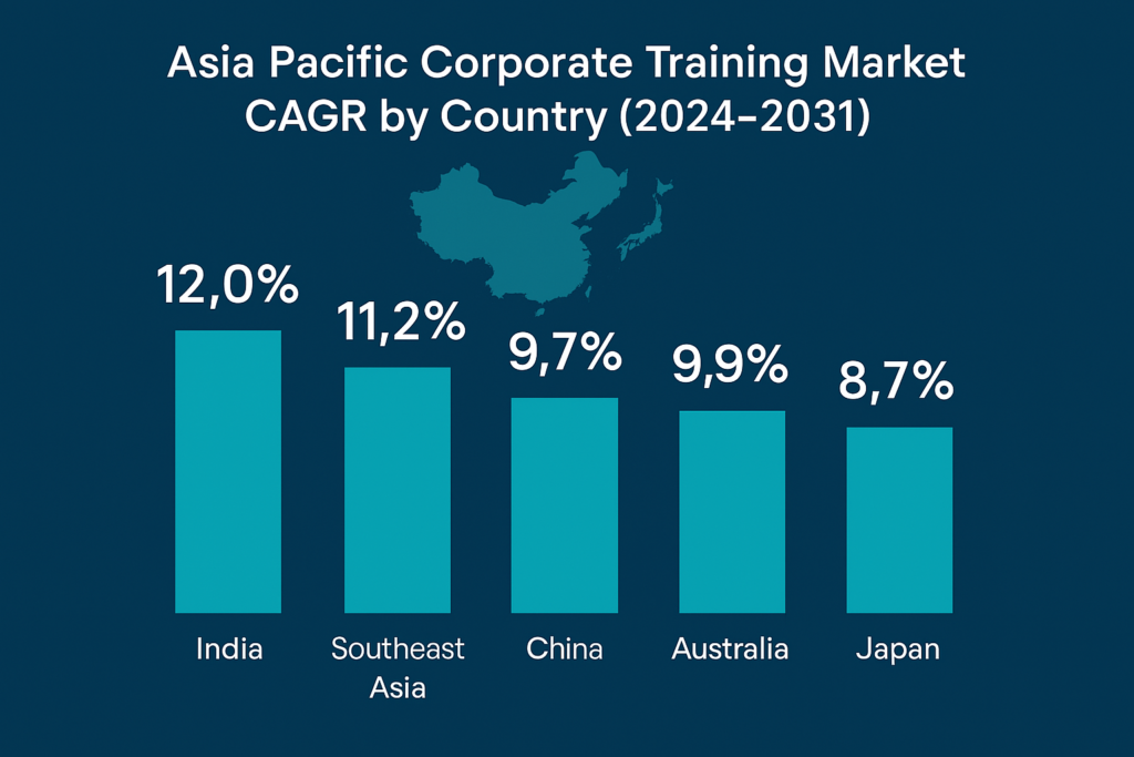 Asia Pacific Corporate Training Market - Ultimahub
